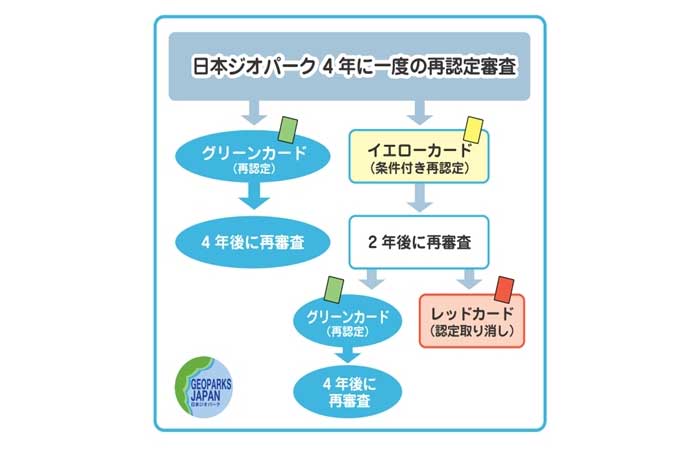日本ジオパークの再認定の審査の仕組みについて解説