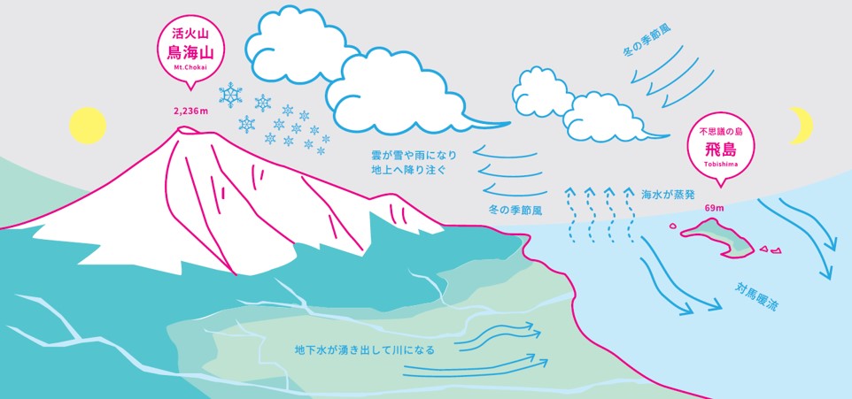 日本海と大地がつくる水と命の循環