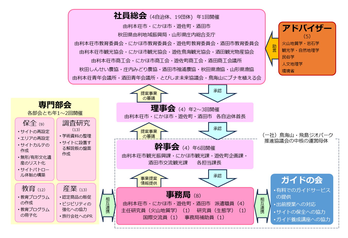 鳥海山・飛島ジオパークの組織運営体制図