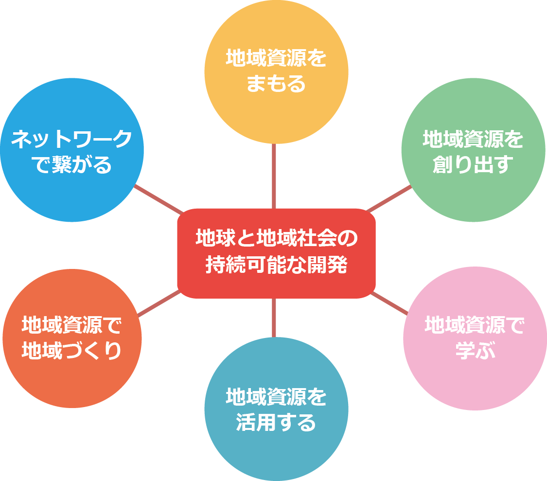 鳥海山・飛島ジオパーク推進協議会の主な６つの事業。